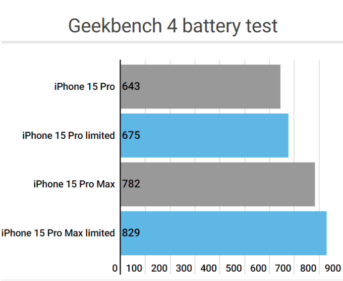 思礼镇apple维修站iPhone15Pro的ProMotion高刷功能耗电吗