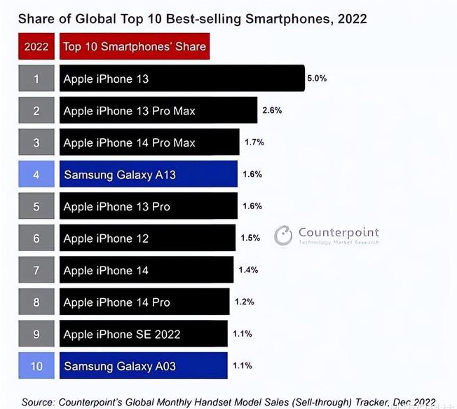 思礼镇苹果维修分享:为什么iPhone14的销量不如iPhone13? 