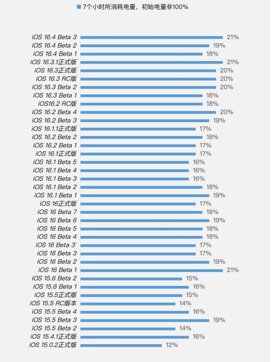 思礼镇苹果手机维修分享iOS 16.4 Beta 3续航跑分等测试结果汇总 