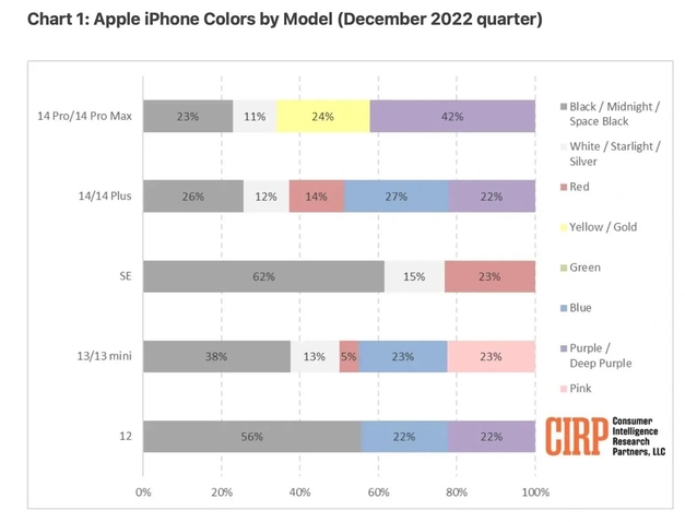 思礼镇苹果维修网点分享：美国用户最喜欢什么颜色的iPhone 14？ 