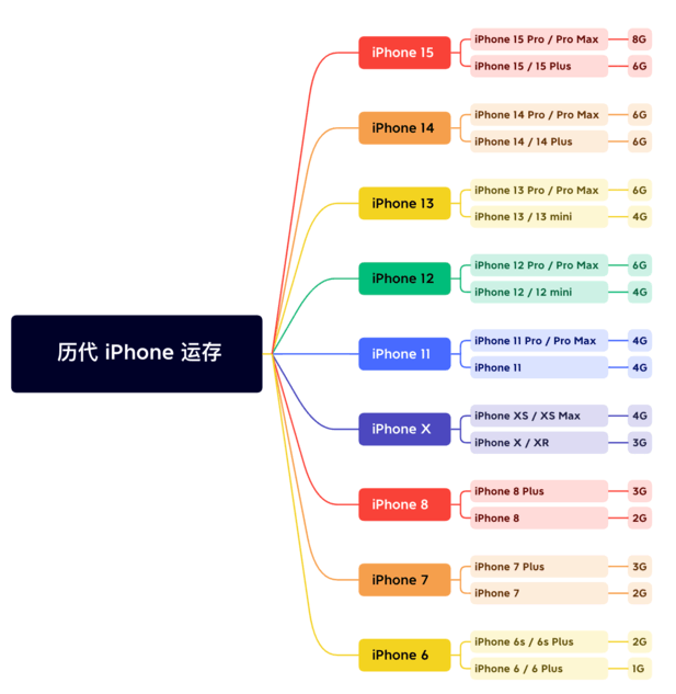 思礼镇苹果维修网点分享苹果历代iPhone运存汇总 