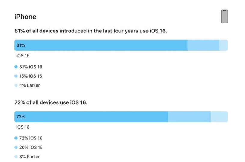 思礼镇苹果手机维修分享iOS 16 / iPadOS 16 安装率 