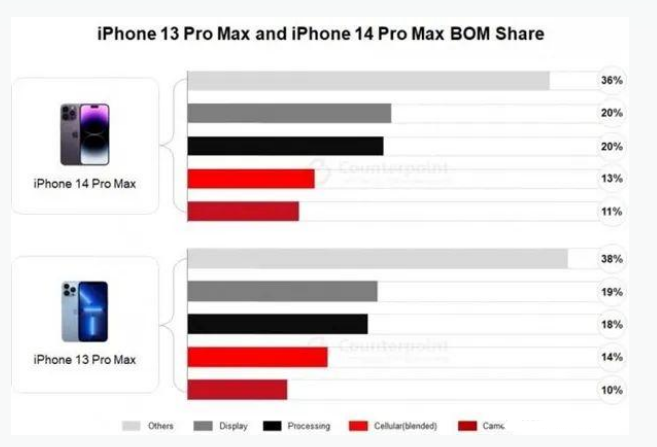 思礼镇苹果手机维修分享iPhone 14 Pro的成本和利润 