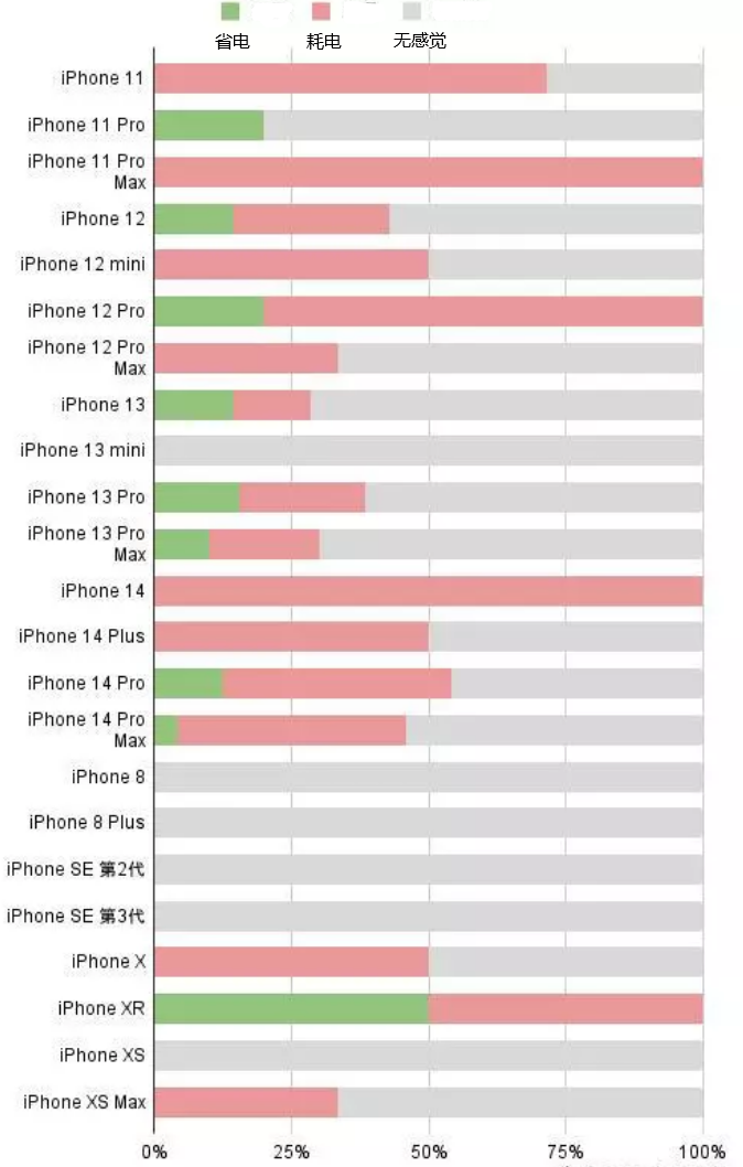 思礼镇苹果手机维修分享iOS16.2太耗电怎么办？iOS16.2续航不好可以降级吗？ 