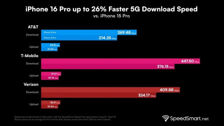 思礼镇苹果手机维修分享iPhone 16 Pro 系列的 5G 速度 